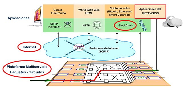PabloGMexia's tweet photo. El metaverso puede convertirse en un nuevo paradigma tecnológico comparable a Internet. Para evitar los riesgos de balcanización que afectan a esta proponemos dotarle de una infraestructura abierta e interoperable a través de una plataforma multiservicio armada sobre Blockchain. https://t.co/2Zm9AuM03n