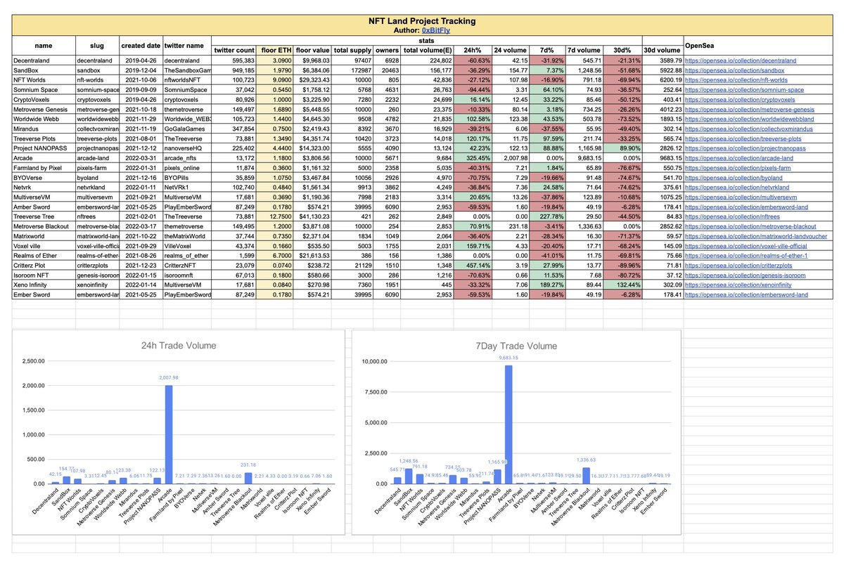 之前的一位dune技术大牛@0xBitFly track的NFT土地板块vol、floor price相关信息。接下来<a href="/yugalabs/">Yuga Labs</a> 发布land应该会带来一波土地潮，喜欢土地的小伙伴可以关注。

docs.google.com/spreadsheets/d…