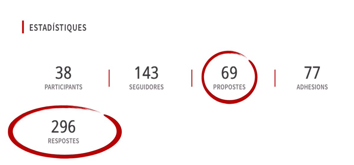 Gran èxit de participació en la consulta prèvia de l'avantprojecte de llei de l'Agència d'Atenció Integrada Social i Sanitària de Catalunya. Departament de Salut salutweb.gencat.cat/ca/detalls/Not…