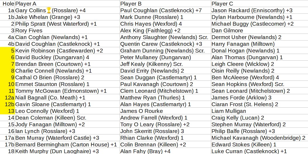 We are very excited to have the return of our Senior Scratch Cup tomorrow. 

For anyone entering, please see the draw and pin sheet below. 

Look forward to seeing you all tomorrow! ⛳
 #rosslaregolflinks #scratchcup #wexford