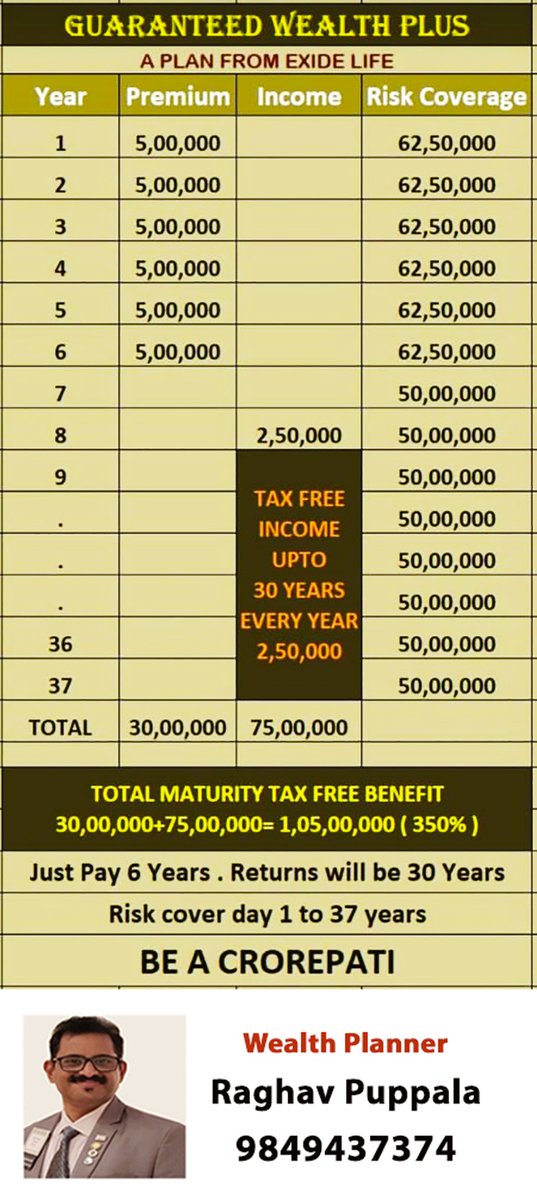 NAdsxcell's tweet image. Guaranteed Wealth Plus.
A Plan from Exide Life.
Exide Life Insurance for more details Call:9849437374
#exidelifeinsurance #guaranteed #wealthplus #taxfree #plan #income #totalmaturity #riskcover #crorepati  #wealthplanner