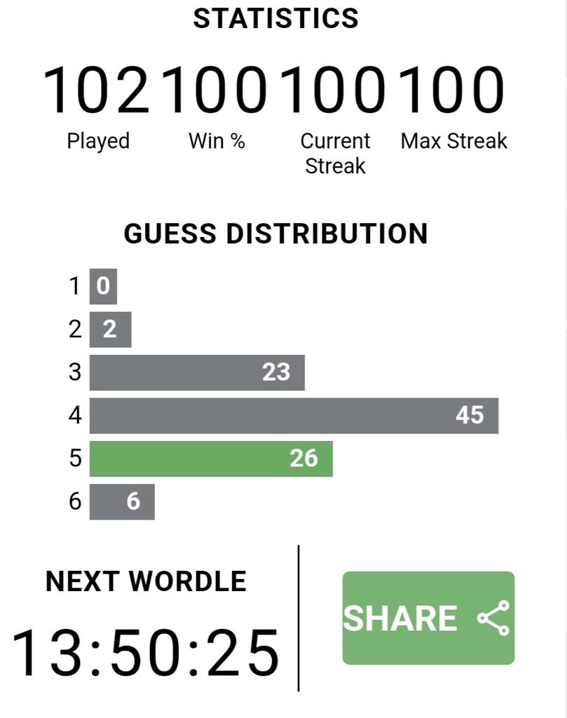 #Wordle 293 5/6

⬜🟨⬜⬜🟩
⬜🟨🟨⬜🟩
🟩⬜🟩🟩🟩
🟩⬜🟩🟩🟩
🟩🟩🟩🟩🟩