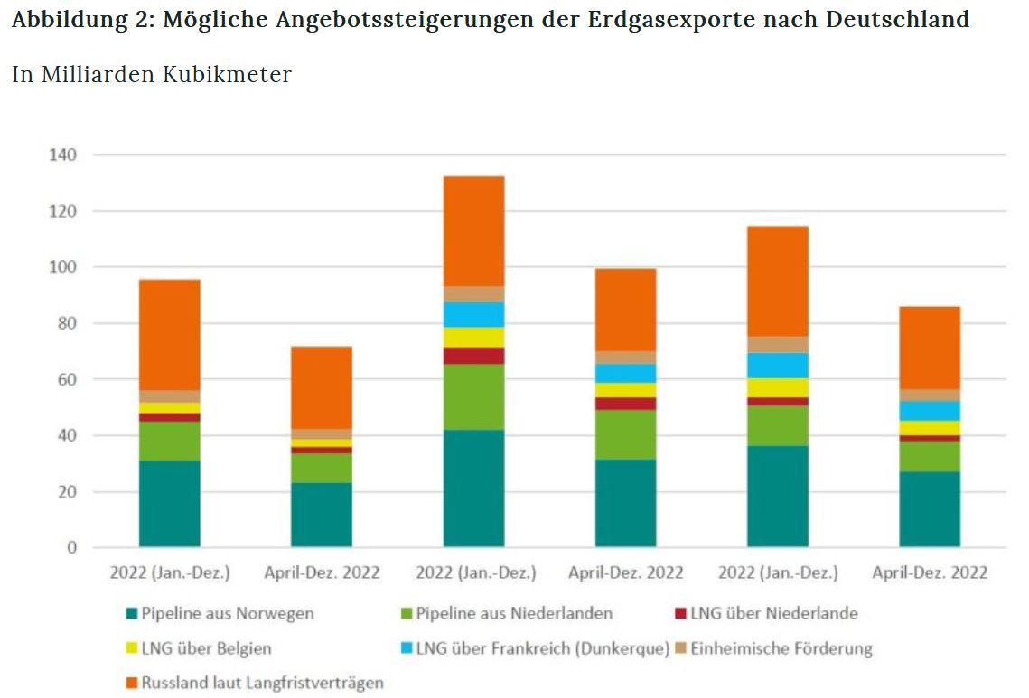 Mögliche Angebotssteigerungen der Erdgasexporte nach Deutschland, Balkendiagramm