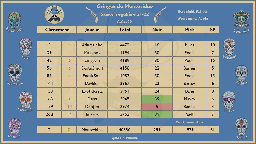 Les picks #TTFL de votre équipe préférée de la <a href="/LigueExoticTTFL/">Ligue Exotic TTFL 🐪❤️</a> 
On est là...