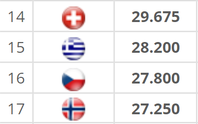 fotcalc's tweet photo. Koeffisientrangeringen til Norge for perioden 17/18 - 21/22 og 18/19 - 22/23. Det ser veldig lovende ut. Kan Norge klare topp-15, allerede etter denne sesongen?
#glimt,#bodrom,#rombod,#glimtroma,#romaglimt,#uecl https://t.co/ZAixotQnDB