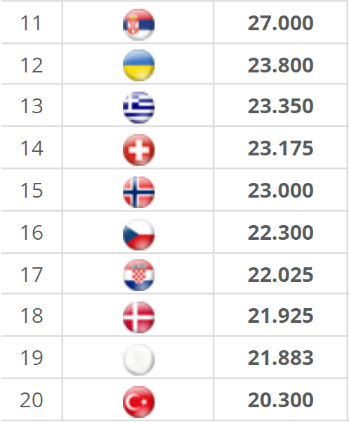fotcalc's tweet photo. Koeffisientrangeringen til Norge for perioden 17/18 - 21/22 og 18/19 - 22/23. Det ser veldig lovende ut. Kan Norge klare topp-15, allerede etter denne sesongen?
#glimt,#bodrom,#rombod,#glimtroma,#romaglimt,#uecl https://t.co/ZAixotQnDB