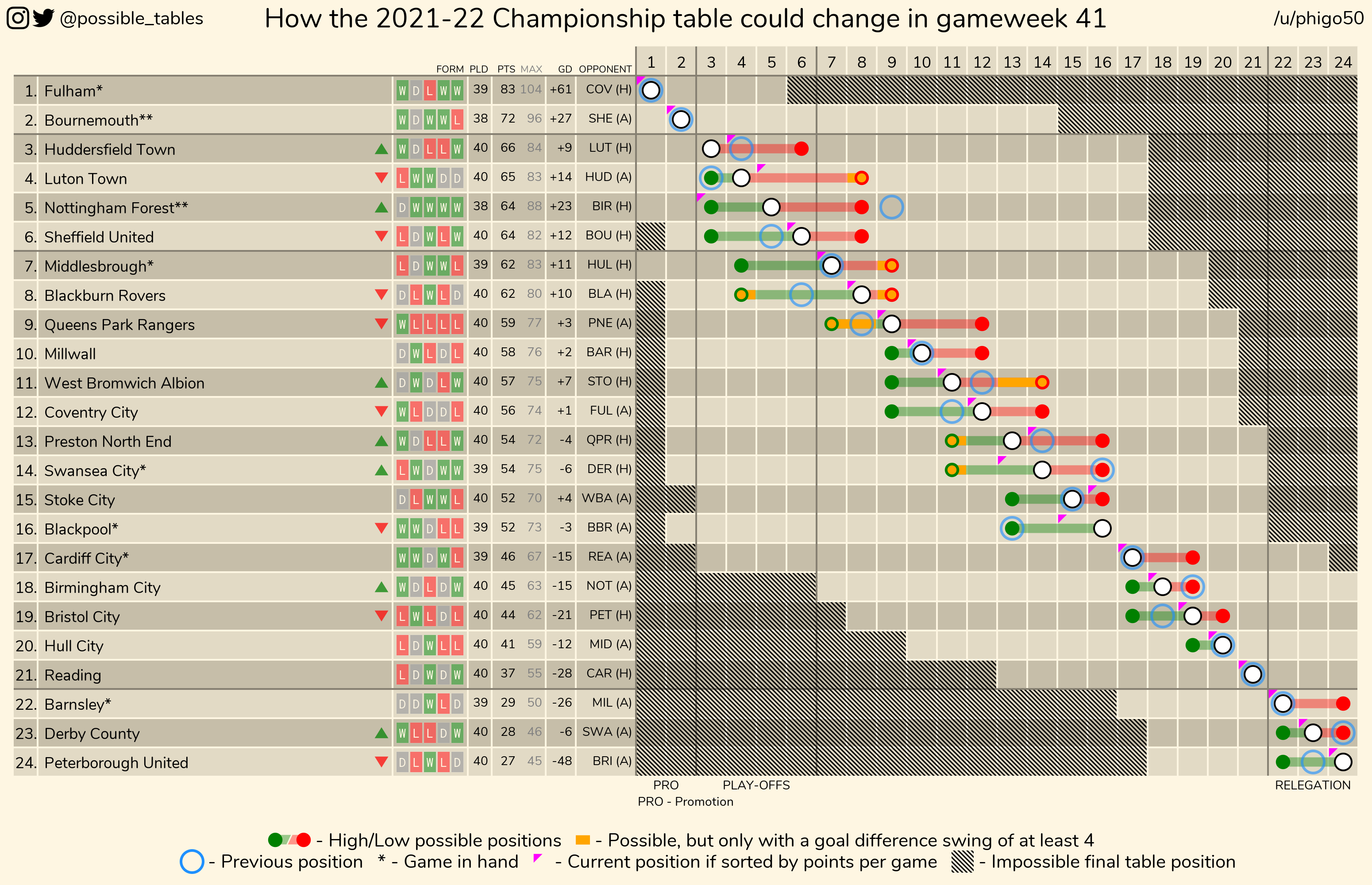 How the 2021-22 Premier League and Championship tables could change this  gameweek : r/soccer