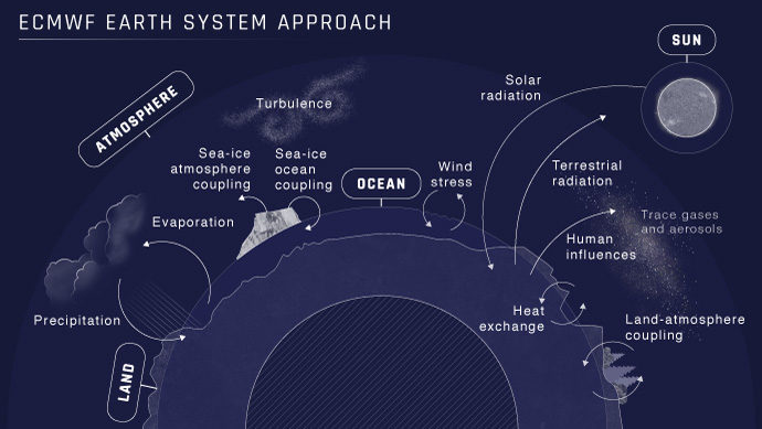 In focus: find out how our global numerical model has evolved from atmosphere only to encompass the Earth system as a whole. This #EarthSystem approach underpins all our forecasts and has opened up the development of a range of environmental services. ecmwf.int/en/about/media…