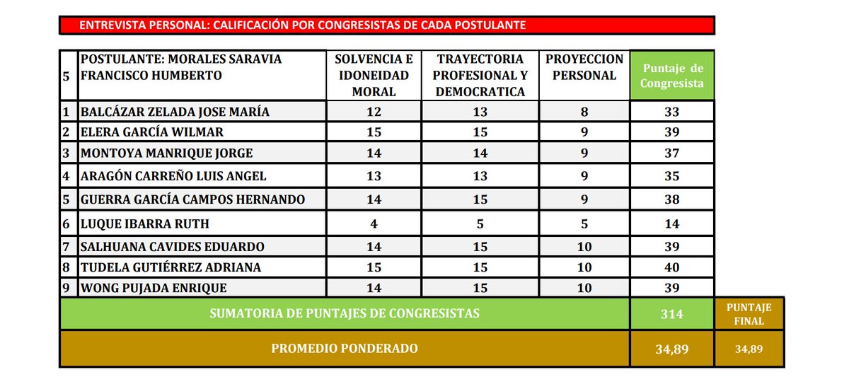 whuacasi's tweet photo. #ÚLTIMO #ConcursoTC | Huele a repartija. Miren quiénes le ponen altas puntuaciones al postulante Francisco Morales Saravia (personaje cercano a Carlos Mesía):

Tudela le pone la máxima puntuación: 40
Elera, Salhuana, Wong y Nano Guerra también lo aseguran con alto puntaje. https://t.co/SV8YLdFVMJ