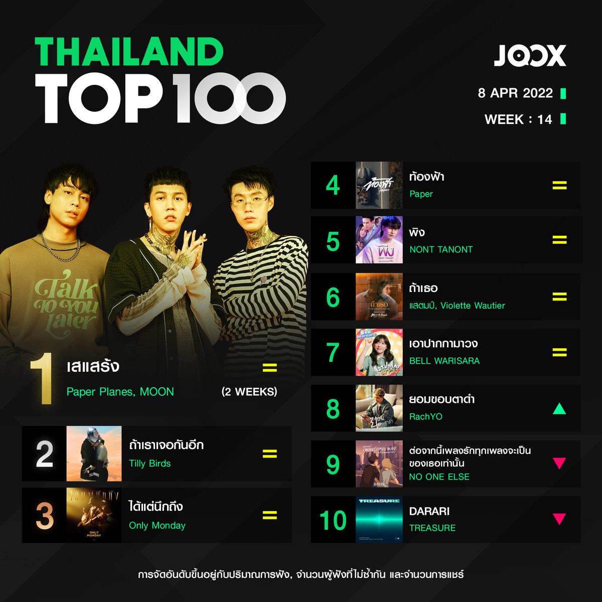 JOOXTH's tweet photo. ชาร์ต #ThailandTop100byJOOX วีคนี้ #เสแสร้ง จาก #PaperPlanes #MOON ครองอันดับ 1 บน #JOOX ได้อีกครั้ง​
​
อัปเดตเพลงฮิตประจำสัปดาห์ได้ก่อนใครที่ #JOOX ​
✨ คลิก! https://t.co/PD8wggN0HA ​ ​
​
#THTOP100 #JOOXให้คุณมากกว่าฟังเพลง https://t.co/HzlNhjmrHN