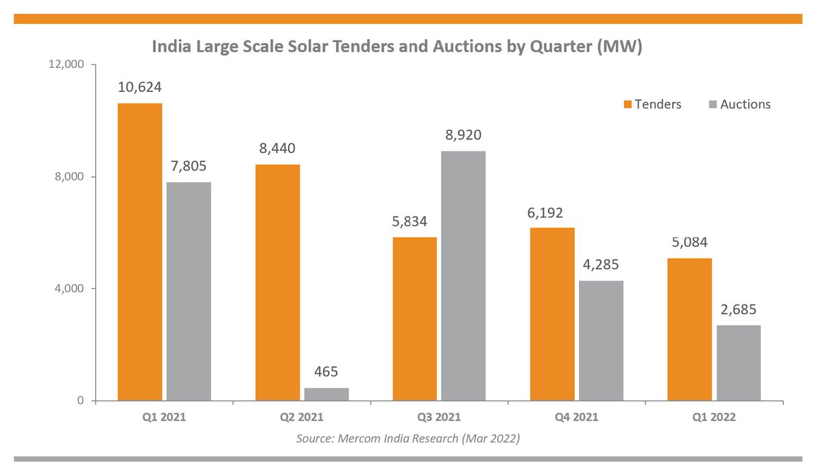 MercomIndia's tweet photo. #Solar tenders totaling 5 GW were floated in Q1 2022, a decrease of 18% compared to the previous quarter and down 52% YoY. There was a 91% drop in @SECI_Ltd tender announcements compared to the previous quarter.
https://t.co/viJ06O116b
#solartenders #solarauction https://t.co/2YkDL0zr1B