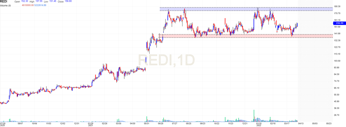 VRtrendfollower's tweet image. #Redington 

Will Add More Above 180 Level

#Pyramiding