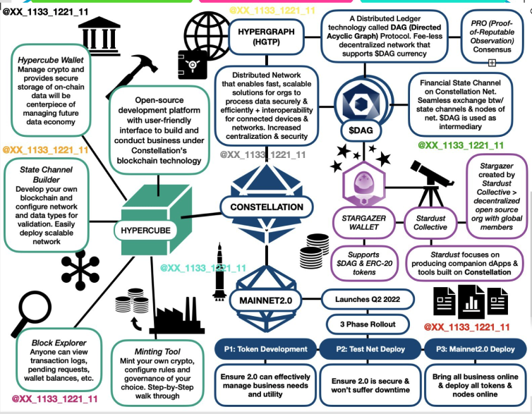 UtilityTheory's tweet photo. @XRP4UandMe 100% Two huge networks doing some big things connecting together #Quant #QNT #DAG $DAG
#Powerhouses #diagrams #utilityart #DLT https://t.co/2BKudiSwnL
