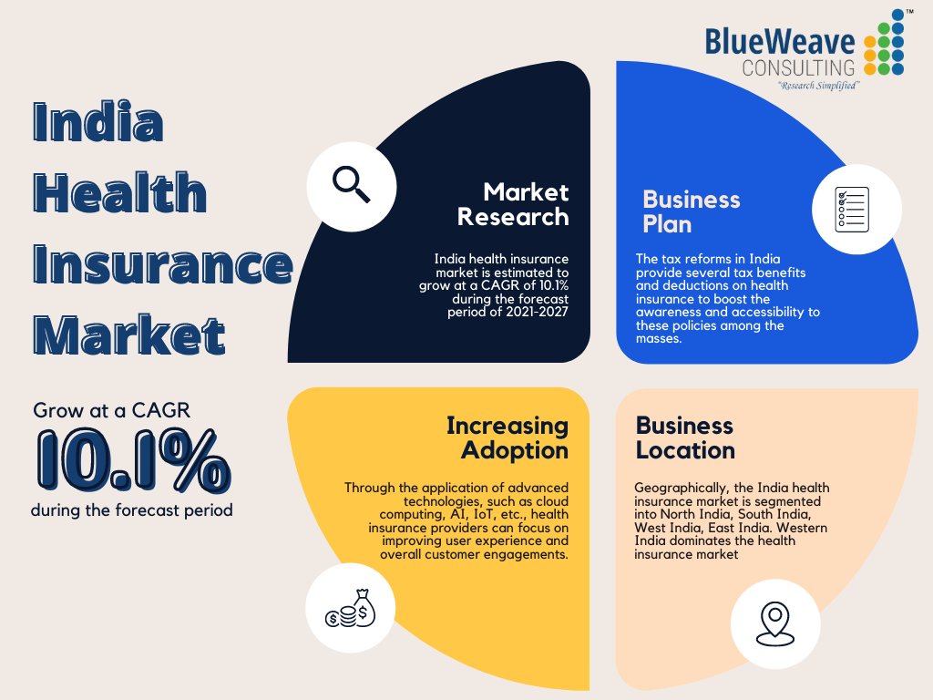 BlueweaveC's tweet photo. #Health_insurance is emerging as a powerful financial management tool for Indian people seeking #health_care. Increasing burden of various #health_issues and chronic #medical_conditions among all age groups in the country is driving India’s health #insurance_industry. https://t.co/gXeow8kJjR