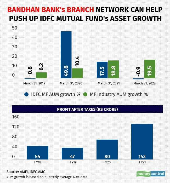 moneycontrolcom's tweet photo. What Bandhan’s acquisition of IDFC Mutual Fund means for investors and the fund house? 🤔
Find out 👇
https://t.co/rLJIrI6ZLc
by @jashkriplani | #MutualFund #Investing #BandhanBank #IDFCMF | @kayezad https://t.co/78UGnrDygZ