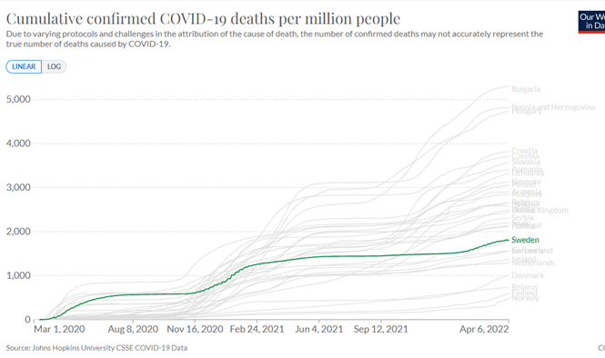 MartinKulldorff's tweet photo. Scandinavia have had fewer Covid restrictions and lower Covid mortality than the rest of Europe. https://t.co/PyOhkzEXEG