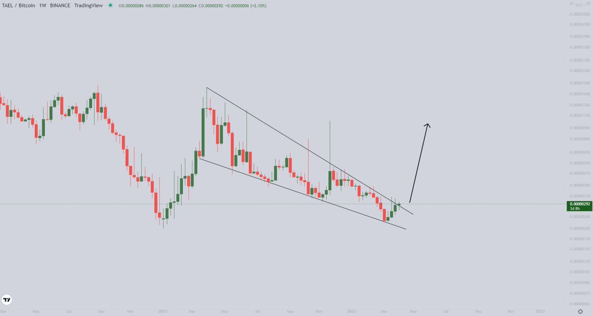 Artur_baum45's tweet photo. #WABI/BTC breakout falling wedge, retested successfully, 

This coin gonna blow up! https://t.co/6kNHfizDTm