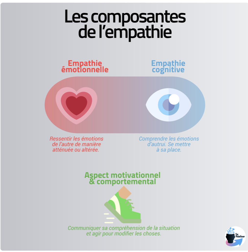 L’empathie est une  compétence essentielle qui permet d’interagir avec efficacité avec d’autres personnes dans des contextes sociaux, par exemple l’école. 

Excellent article pour comprendre ce processus complexe 👉 se-realiser.com/empathie/