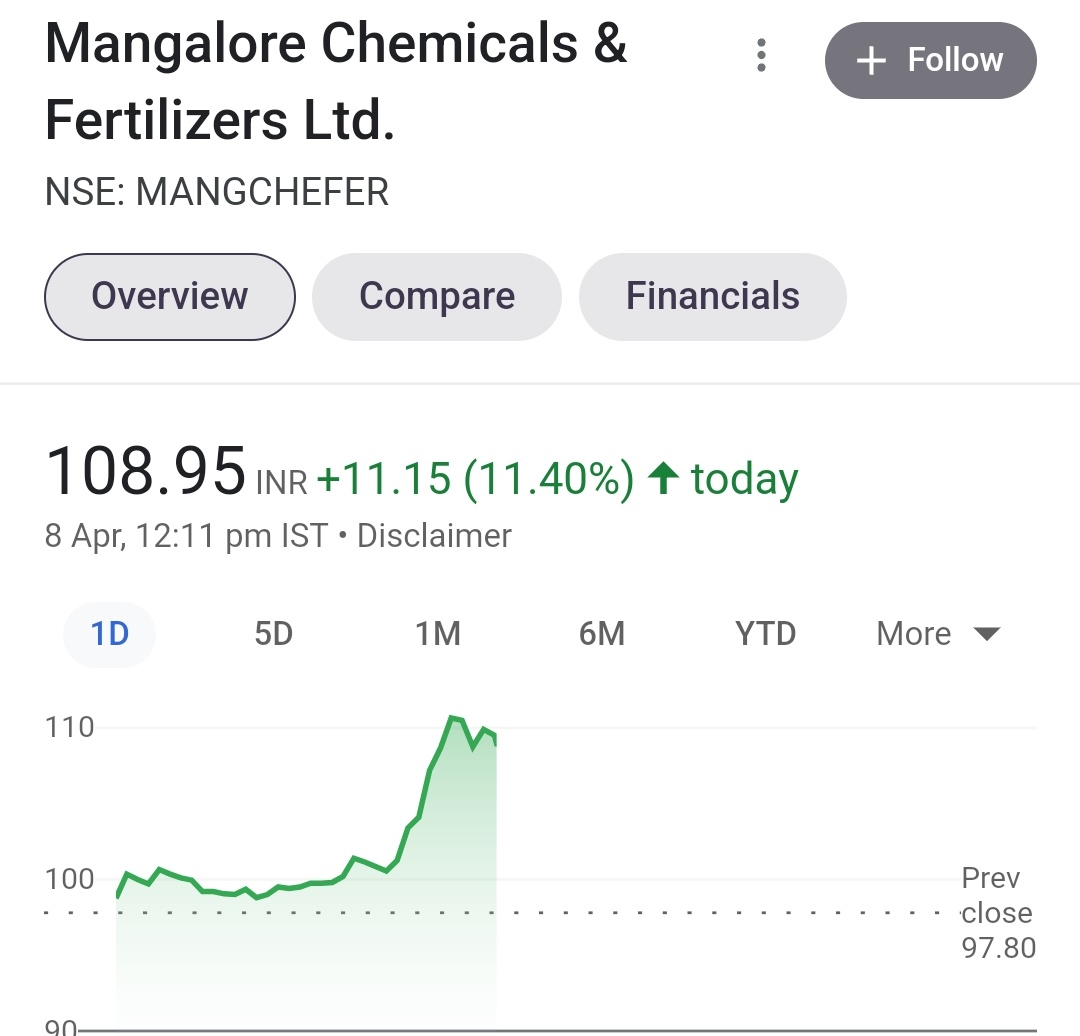 Almost 30% Done ✅💯🤭
Sabse pehle 😁
#Mangalorechem #Mangchefer