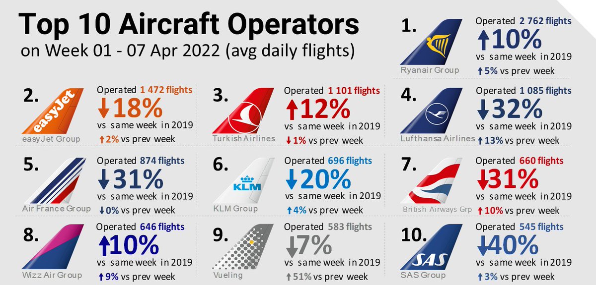 Both <a href="/Ryanair/">Ryanair</a> (+10%) and <a href="/TurkishAirlines/">Turkish Airlines</a> (+12%) are now operating above 2019 levels. Overall, the <a href="/eurocontrol/">EUROCONTROL</a> Network had 21% fewer flights than in the same week in 2019
<a href="/Transport_EU/">EU Transport</a> <a href="/ECACceac/">ECAC</a> <a href="/A4Europe/">Airlines for Europe (A4E)</a> <a href="/IATA/">IATA</a> <a href="/ACI_EUROPE/">ACI EUROPE</a> <a href="/CANSOEurope/">CANSOEurope</a> @eraaorg <a href="/EBAAorg/">European Business Aviation Association</a>