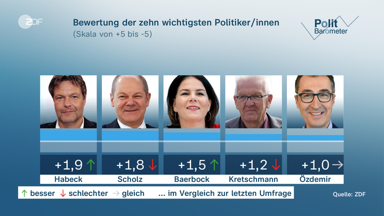 Historisch: Die fünf beliebtesten PolitikerInnen der Republik:

✅ Robert auf 1
✅ Vier Grüne unter den Top-Fünf
✅ Zwei Grüne aus BaWü
✅ Kretsch beliebtester MP Deutschlands