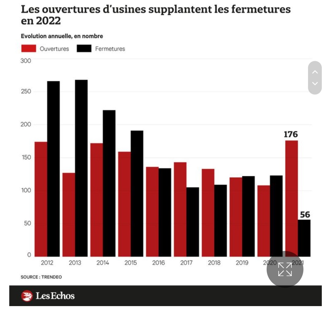 jnbarrot's tweet photo. 5 ans après l'élection d'@EmmanuelMacron, il y a désormais en France plus d'ouvertures que de fermetures d'usines. Pour que cela continue, faites le bon choix dès le premier tour #5ansdeplus @avecvous https://t.co/T859mTseVq