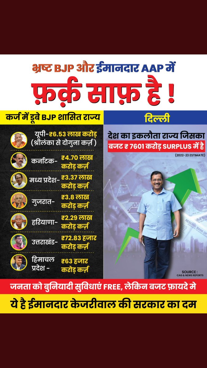 PerwejOfficial's tweet photo. @ArvindKejriwal फर्क साफ हैं। 
सिर्फ ईमानदारी का काम हैं। https://t.co/k6PeweuyeD