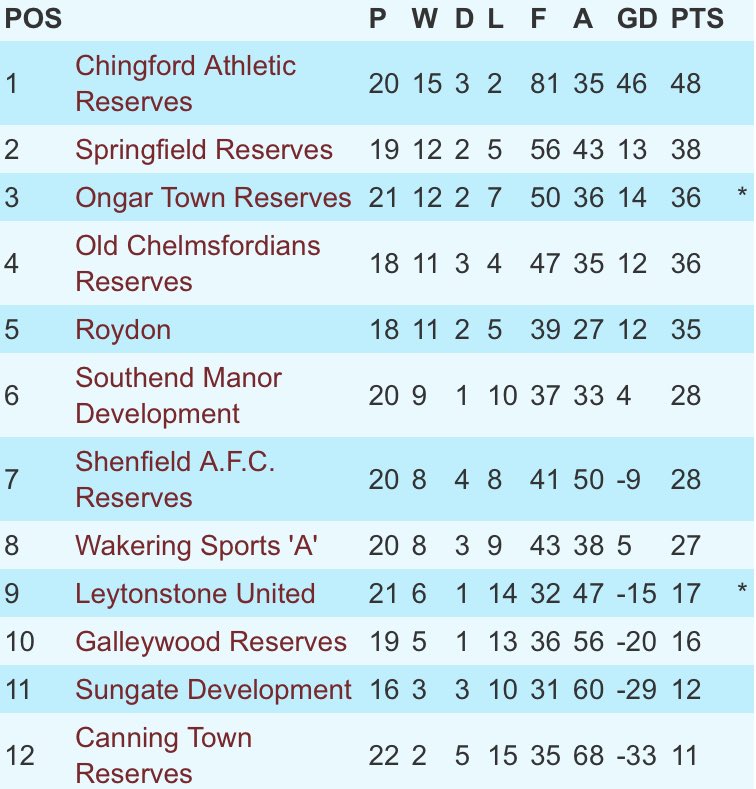 SpringfieldFCR's tweet image. Tomorrow we face @SungateFc Development at home.

A must win game for the boys in blue as we look to keep ourselves fighting for promotion.

🏆 EOFL Div 4
📆 Saturday 9th April
⏰2:00pm
📍Arun Close, Chelmsford, CM1 7QE

#UTF #BlueAndWhite #UpTheField