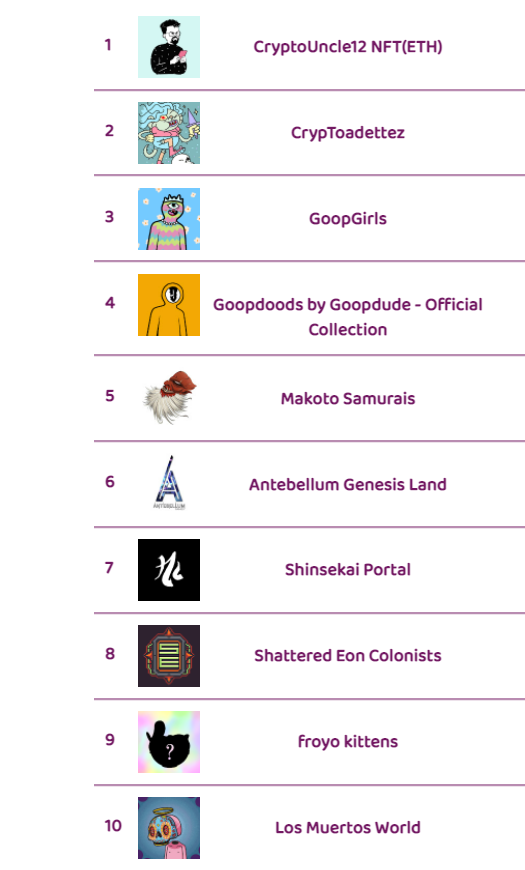 frediktion's tweet photo. The top🔟hot selling NFT collections on opensea in last 1 hour

WL spots open for @pebblefrens 

Check https://t.co/6iBskC6lAO  for instant updates on number of sales, more hot selling NFTs

#thenftscore  #NFTdrop #nftsales #nft #nftart #NFTCommunity #nftcollector  #pebblefrens https://t.co/72dRBMyz9Z