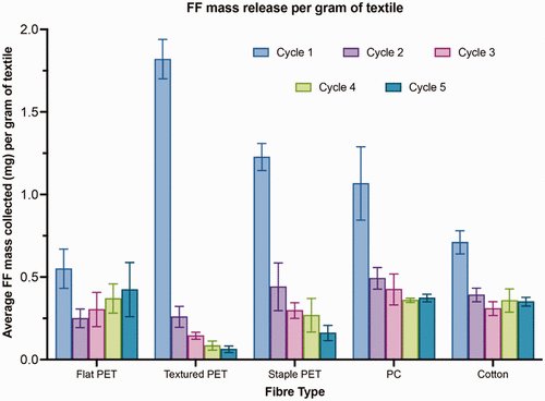 STOP Fragmented and Microplastic Textile Fibres tweet media