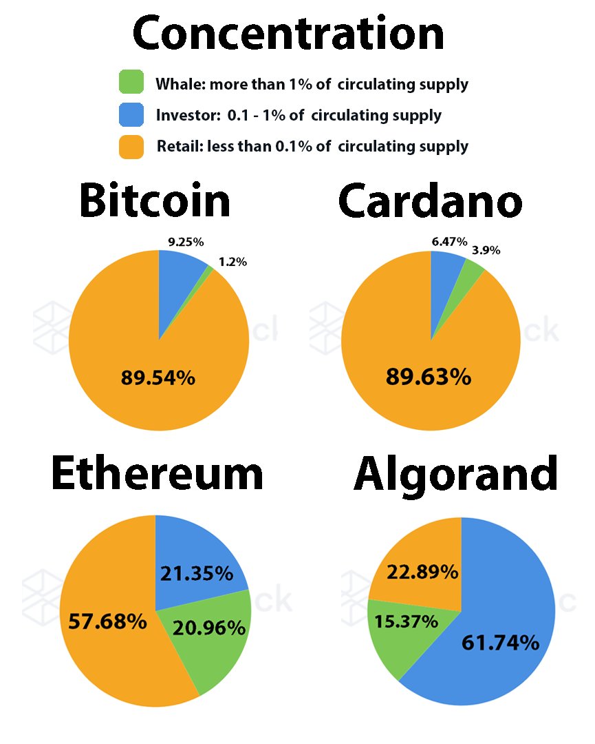 Decentralization also concerns the distribution of coins between whales,  investors, and people. #Cardano is very similar to #Bitcoin. Almost 90% of  $ADA coins are owned by retail. $BTC $ETH $ALGO #Ethereum #Algorand