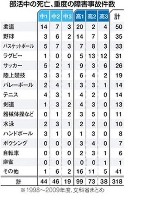 【閲覧注意】中学から高校までの部活動別死亡数