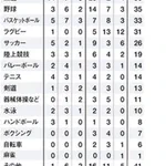 【閲覧注意】中学から高校までの部活動別死亡数