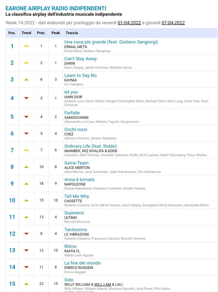 AirPlay Radio Indipendenti Wk 14.2022
1.<a href="/MetaErmal/">Ermal Meta</a> #GiulianoSangiorgi <a href="/Negramaro/">negramaro</a> 2.<a href="/DarinOfficial/">Darin</a> 3.#Kayma 4.<a href="/ianndior/">iann dior</a> 5.<a href="/sangiovann1/">sangiovanni</a> 6.<a href="/COEZMUSIC/">Coez</a> 7.<a href="/realimanbek/">Imanbek Music</a> 8.<a href="/AliceMerton/">Alice Merton</a> 9.#Napoleone 10.#Cassette
