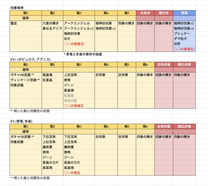 グラブル 四象降臨はどこを周回するのがいい 調整後の仕様まとめ キャラゲッ