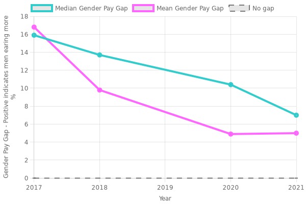 PayGapApp's tweet photo. At AIR LIQUIDE UK LIMITED, women's median hourly pay is 7% lower than men's, a decrease of 3.4 percentage points since the previous year https://t.co/sbX7URz02s