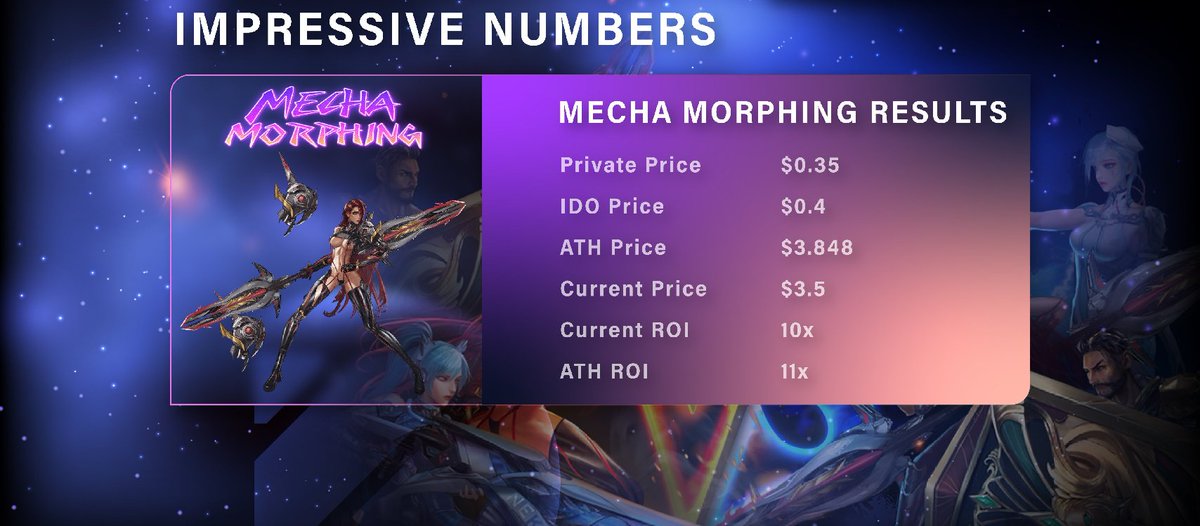 crypto60sec's tweet photo. 🔥Crypto60sec’s First 10x Coin in IGO 🔥

🗣️According to @CoinMarketCap , @Mecha_Morphing ( B-) has increased by 1000% within only 7 days since it has been listed on the exchange. 📈

#IGO #P2E #GameFi #Mecha #MAPE https://t.co/8xJvfI3fAc