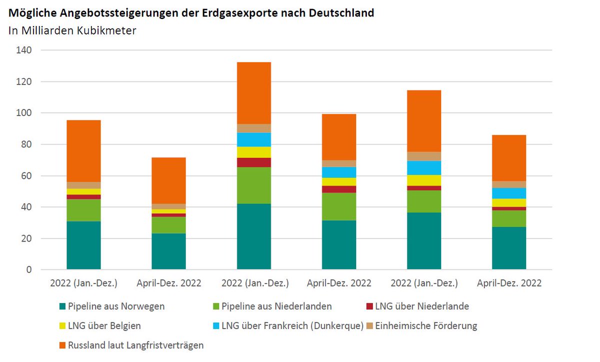 CKemfert's tweet photo. Unsere neue @DIW_Berlin Studie zeigt: Energieversorgung in Deutschland auch ohne Erdgas aus Russland gesichert. Kein LNG Terminal Bau notwendig
Drei Dinge notwendig: 1. Diversifizierung (EU Verbund, Pipeline-Bewirtschaftung, LNG Import). 2. Gasspeicherbefüllung 3. Einsparungen https://t.co/WXaf6MwMBV