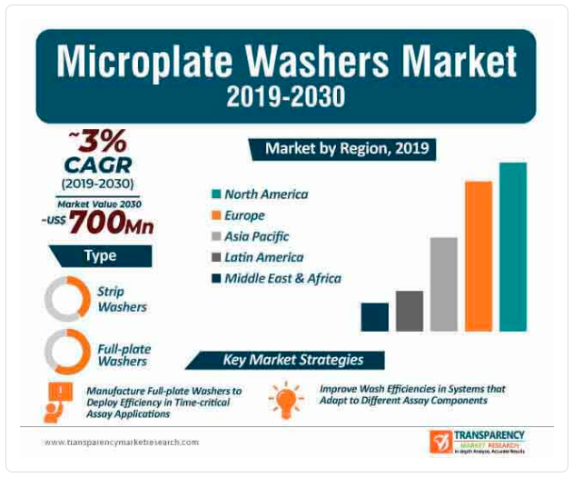 TMR_Insights's tweet image. #Microplate #washers market to reach valuation of US$ 700 mn by 2030

Read more: bit.ly/3xhgivE

#healthcare #stripwashers #fullplatewashers #healthcareequipment #medical #tmr #market #research