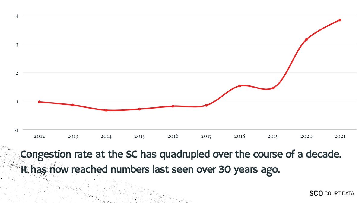 scobserver's tweet photo. The Court requires 3.8 years to clear the case backlog at its present speed, provided that no new cases are instituted before the Court.
Read more: https://t.co/a0N8YAdrQ1
#SupremeCourtObserver #SCObserver #SCO #Pendency #SupremeCourtOfIndia #IndianJudiciary https://t.co/W2AIzy806e