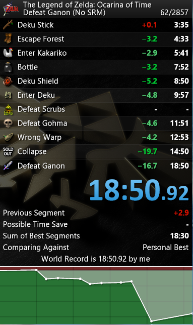 melinkjl's tweet photo. Been grinding Defeat Ganon for over a year now and finally hit my overall goal time for the category - beating the N64 record that's stood for four years.  Very happy with the run (despite the time loss at the end from crazy nerves).  Excited to move on to Ganonless! https://t.co/DDNj0QN8Kh