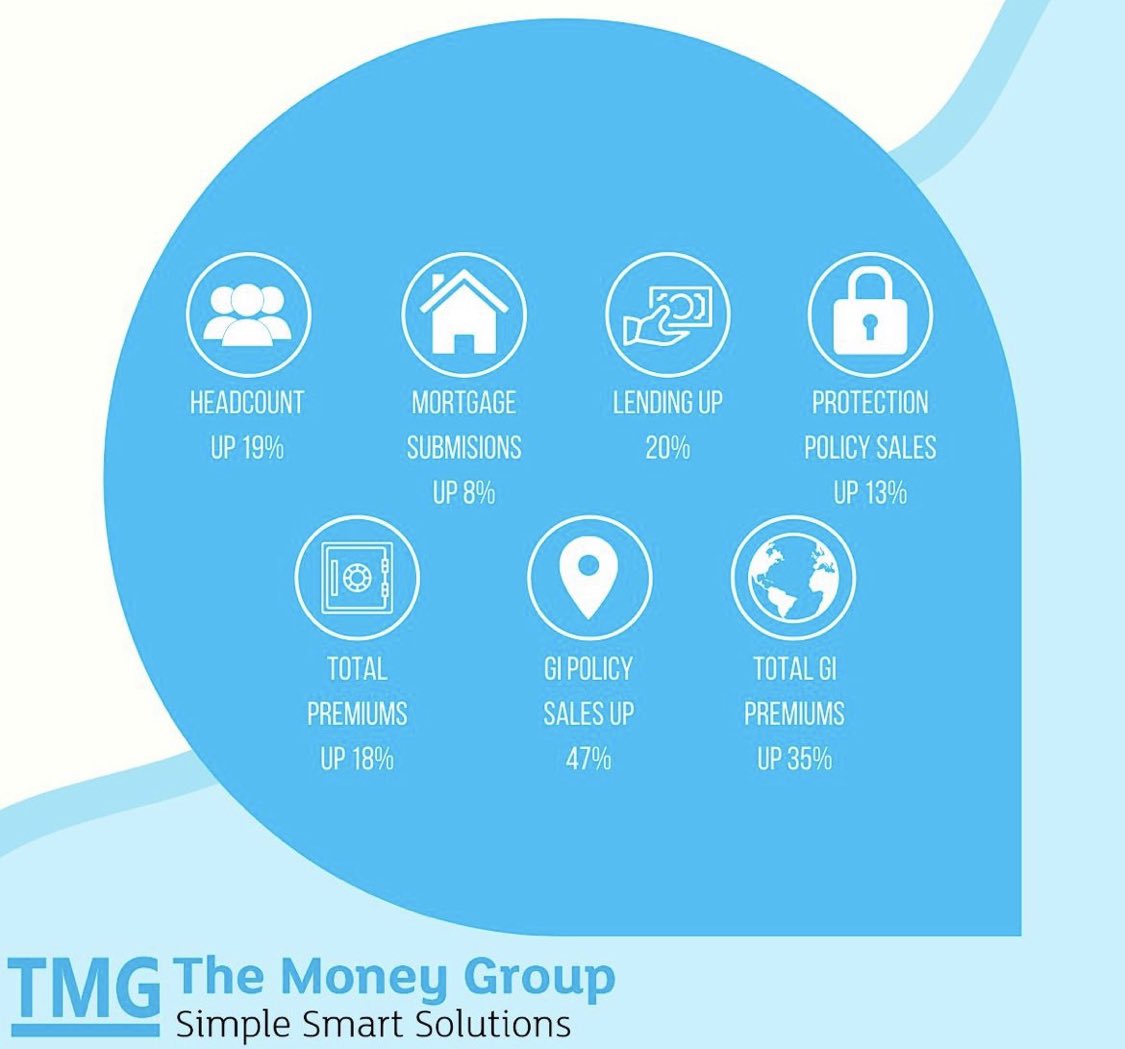 MoneyGroup7's tweet photo. Outstanding growth https://t.co/OqB0od0UbG