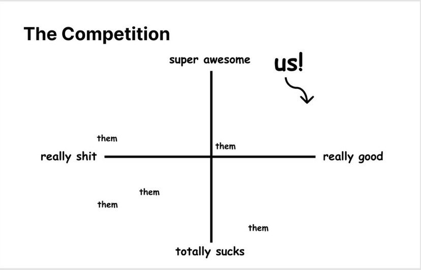 Pretty much every competition slide in a pitch deck.