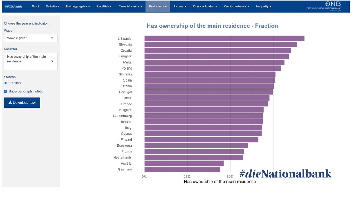 oenb's tweet photo. Die richtige Antwort lautet Litauen. Das neue #OeNB #HFCS Dashboard bietet Informationen, Grafiken und Tabellen zu allen Ländern und allen Wellen des #HFCS, die Daten lassen sich einfach zur Weiterverarbeitung abspeichern. #checkitiout https://t.co/N2JuB79mt8