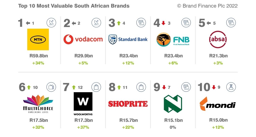 Brand_SA's tweet photo. Top 10 Most Valuable South African Brands. #BFSA100 @BrandFinance
#CompetitiveSA #InspiringSA 🇿🇦 https://t.co/nacDYN35SK