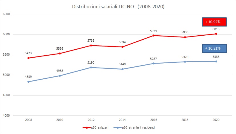 Per i residenti in Ticino (svizzeri o stranieri), dal 2008 al 2020, i salari sono saliti di quasi l'11% per i primi e del 10% per i secondi. Nel periodo l'inflazione è stata negativa di circa l'1%, quindi in termini di salari reali la crescita è stata anche leggermente superiore.