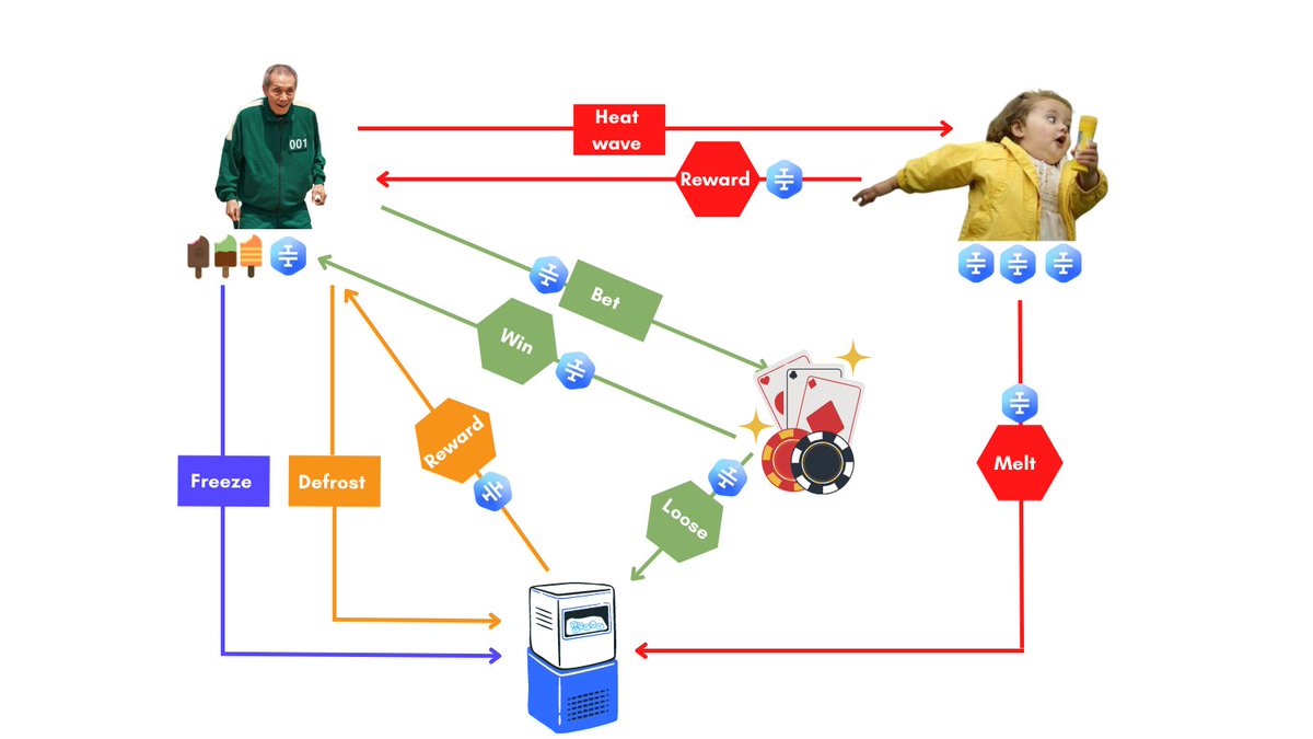 axopoa's tweet image. This is what the @StacksPops $ICE cycle will look like. I am working on a small first game to complete the last part of the cycle.

The $ICE might also go back into the freezer for the marketplace.