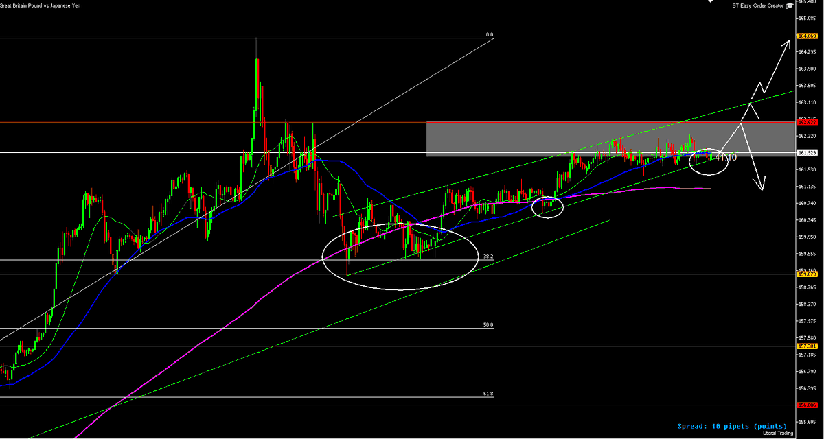 Duartinho1904's tweet image. Zona de compra en #GBPUSD, después de una tendencia bajista (que todavía puede continuar).
Aún con esas, el #GBPJPY ha seguido empujando hacia arriba.
Buena opción comprar en este toque en el canal alcista, un swing rápido hasta las #keyzone más cercanas.