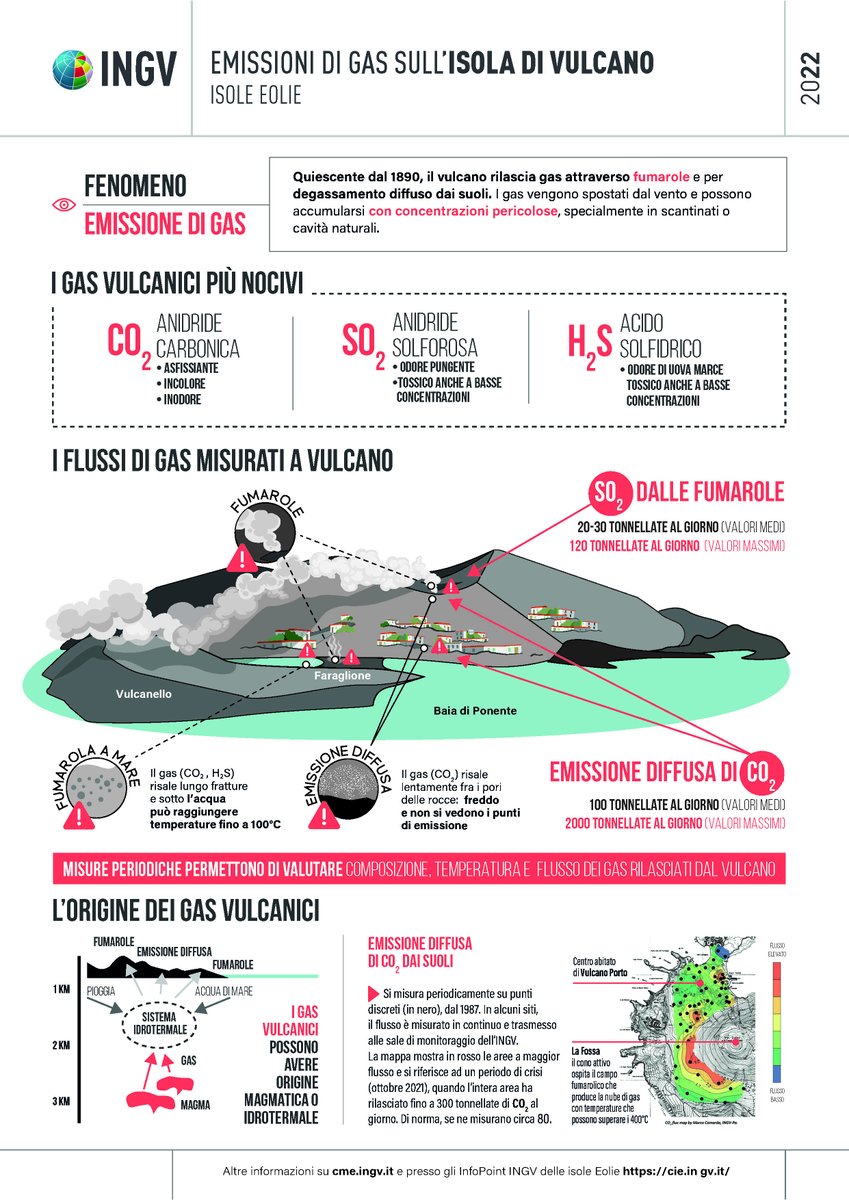 INGVvulcani's tweet photo. E' in pieno svolgimento l’esercitazione nazionale DPC #Vulcano2022 che domani prevede un test di evacuazione degli abitanti dell’isola.
L'infografica #INGV offre un quadro dello stato corrente del gas output a Vulcano #rischiovulcanico #sorveglianzavulcanica #PROTEZIONECIVILE https://t.co/lGteFwCsC5