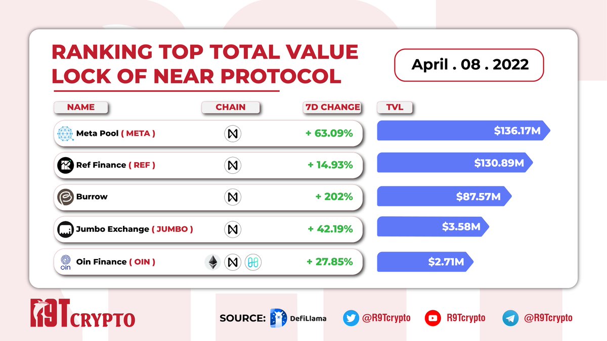 **RANKING TOP TOTAL VALUE LOCK OF  <a href="/NEARProtocol/">NEAR Protocol</a> 
$Meta <a href="/meta_pool/">Meta Pool</a> 
$REF <a href="/finance_ref/">Renamed</a> 
$Burrow <a href="/burrowcash/">burrowcash</a> 
$Jumbo <a href="/jumbo_exchange/">Jumbo.Exchange</a> 
$Oin <a href="/FinanceOin/">OIN Finance</a> 
#R9TCrypto #Infographic #Topranking
